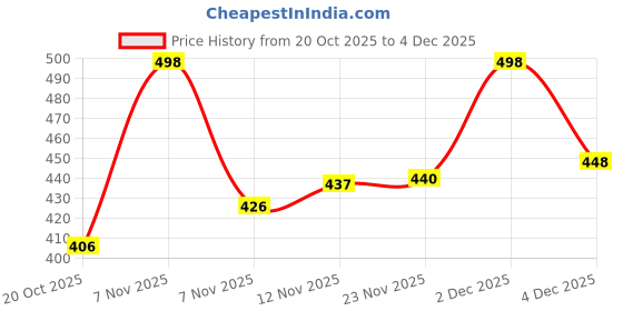 myntra.com LYRA Pack of 2 Cotton Non-Wired Non Padded Workout Bra lyra Price History Graph from 20 Oct 2025 to 4 Dec 2025