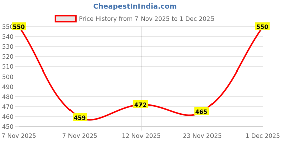 myntra.com LYRA Pack of 2 Cotton Non-Wired Non Padded Workout Bra lyra Price History Graph from 7 Nov 2025 to 1 Dec 2025