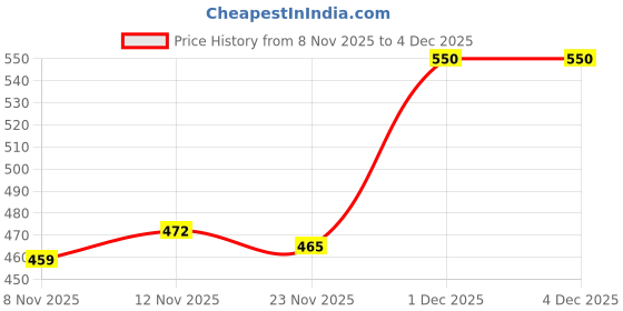 myntra.com LYRA Pack of 2 Cotton Non-Wired Non Padded Workout Bra lyra Price History Graph from 8 Nov 2025 to 4 Dec 2025