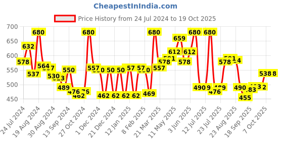 myntra.com LYRA Pack Of 2 Cotton Rich Mesh Ladder Wire Free Moulded and Seamless Bra lyra Price History Graph from 24 Jul 2024 to 17 Oct 2025
