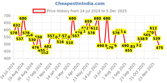 myntra.com LYRA Pack Of 2 Cotton Rich Mesh Ladder Wire Free Moulded and Seamless Bra lyra Price History Graph from 24 Jul 2024 to 5 Dec 2025