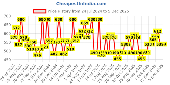 myntra.com LYRA Pack Of 2 Cotton Rich Mesh Ladder Wire Free Moulded and Seamless Bra lyra Price History Graph from 24 Jul 2024 to 5 Dec 2025