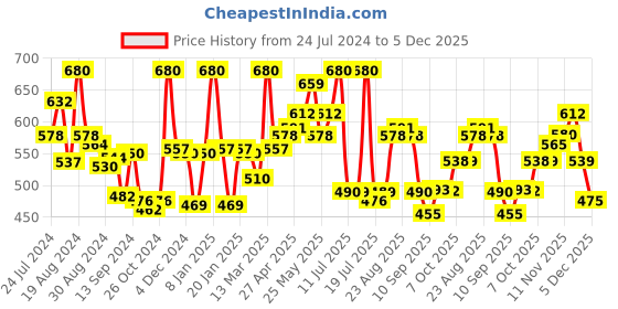 myntra.com LYRA Pack Of 2 Cotton Rich Mesh Ladder Wire Free Moulded and Seamless Bra lyra Price History Graph from 24 Jul 2024 to 5 Dec 2025