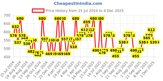 myntra.com LYRA Pack Of 2 Cotton Rich Mesh Ladder Wire Free Moulded and Seamless Bra lyra Price History Graph from 25 Jul 2024 to 4 Dec 2025