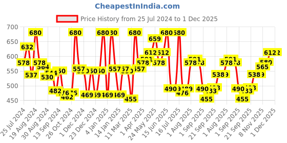 myntra.com LYRA Pack Of 2 Cotton Rich Mesh Ladder Wire Free Moulded and Seamless Bra lyra Price History Graph from 25 Jul 2024 to 30 Nov 2025