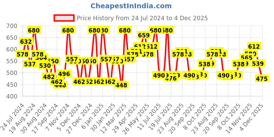 myntra.com LYRA Pack Of 2 Cotton Rich Mesh Ladder Wire Free Moulded and Seamless Bra lyra Price History Graph from 24 Jul 2024 to 4 Dec 2025
