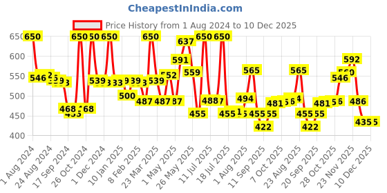 myntra.com LYRA Pack Of 2 Cotton Rich Mesh Ladder Wire Free Moulded and Seamless Bra lyra Price History Graph from 1 Aug 2024 to 10 Dec 2025