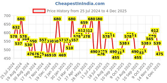 myntra.com LYRA Pack Of 2 Cotton Rich Mesh Ladder Wire Free Moulded and Seamless Bra lyra Price History Graph from 25 Jul 2024 to 4 Dec 2025