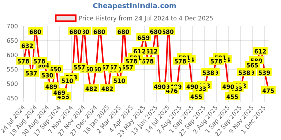 myntra.com LYRA Pack Of 2 Cotton Rich Mesh Ladder Wire Free Moulded and Seamless Bra lyra Price History Graph from 24 Jul 2024 to 4 Dec 2025
