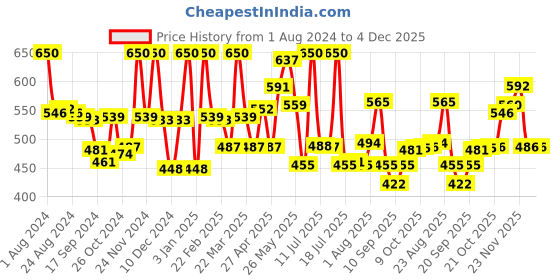 myntra.com LYRA Pack Of 2 Cotton Rich Mesh Ladder Wire Free Moulded and Seamless Bra lyra Price History Graph from 1 Aug 2024 to 4 Dec 2025