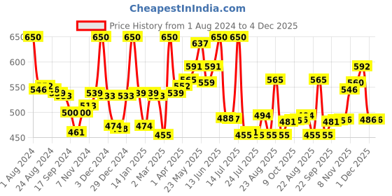 myntra.com LYRA Pack Of 2 Cotton Rich Mesh Ladder Wire Free Moulded and Seamless Bra lyra Price History Graph from 1 Aug 2024 to 4 Dec 2025