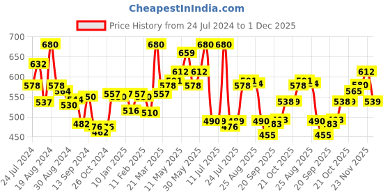 myntra.com LYRA Pack Of 2 Cotton Rich Mesh Ladder Wire Free Moulded and Seamless Bra lyra Price History Graph from 24 Jul 2024 to 1 Dec 2025