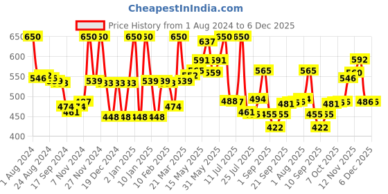 myntra.com LYRA Pack Of 2 Cotton Rich Mesh Ladder Wire Free Moulded and Seamless Bra lyra Price History Graph from 1 Aug 2024 to 5 Dec 2025