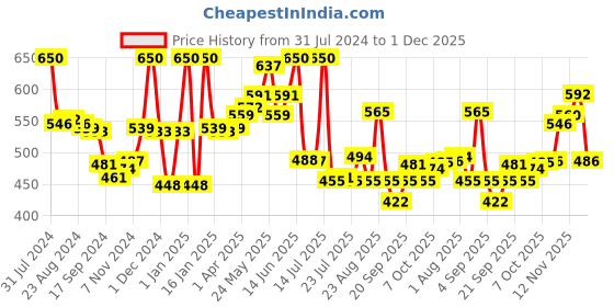 myntra.com LYRA Pack Of 2 Cotton Rich Mesh Ladder Wire Free Moulded and Seamless Bra lyra Price History Graph from 31 Jul 2024 to 30 Nov 2025