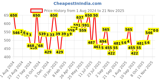 myntra.com LYRA Pack Of 2 Cotton Rich Mesh Ladder Wire Free Moulded and Seamless Bra lyra Price History Graph from 1 Aug 2024 to 20 Nov 2025