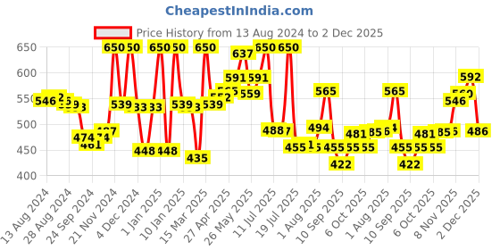 myntra.com LYRA Pack Of 2 Cotton Rich Mesh Ladder Wire Free Moulded and Seamless Bra lyra Price History Graph from 13 Aug 2024 to 1 Dec 2025