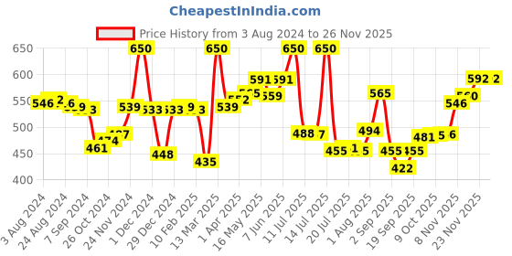 myntra.com LYRA Pack Of 2 Cotton Rich Mesh Ladder Wire Free Moulded and Seamless Bra lyra Price History Graph from 3 Aug 2024 to 25 Nov 2025