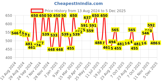 myntra.com LYRA Pack Of 2 Cotton Rich Mesh Ladder Wire Free Moulded and Seamless Bra lyra Price History Graph from 13 Aug 2024 to 4 Dec 2025