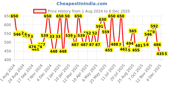 myntra.com LYRA Pack Of 2 Cotton Rich Mesh Ladder Wire Free Moulded and Seamless Bra lyra Price History Graph from 1 Aug 2024 to 4 Dec 2025