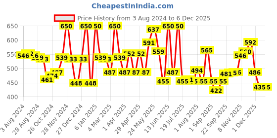 myntra.com LYRA Pack Of 2 Cotton Rich Mesh Ladder Wire Free Moulded and Seamless Bra lyra Price History Graph from 3 Aug 2024 to 5 Dec 2025