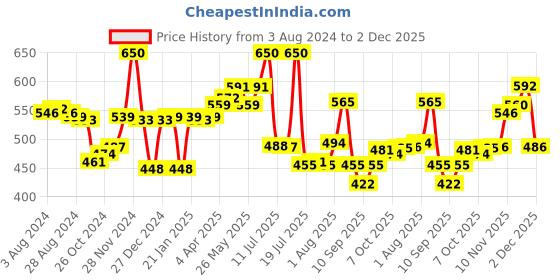 myntra.com LYRA Pack Of 2 Cotton Rich Mesh Ladder Wire Free Moulded and Seamless Bra lyra Price History Graph from 3 Aug 2024 to 2 Dec 2025