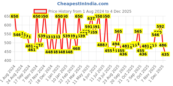 myntra.com LYRA Pack Of 2 Cotton Rich Mesh Ladder Wire Free Moulded and Seamless Bra lyra Price History Graph from 1 Aug 2024 to 4 Dec 2025