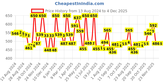 myntra.com LYRA Pack Of 2 Cotton Rich Mesh Ladder Wire Free Moulded and Seamless Bra lyra Price History Graph from 13 Aug 2024 to 4 Dec 2025