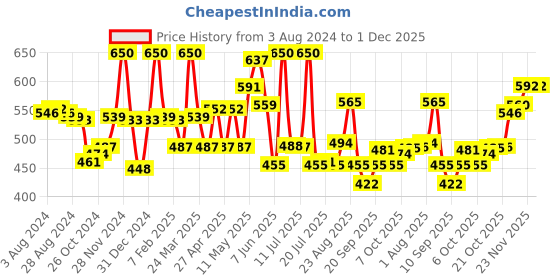 myntra.com LYRA Pack Of 2 Cotton Rich Mesh Ladder Wire Free Moulded and Seamless Bra lyra Price History Graph from 3 Aug 2024 to 30 Nov 2025