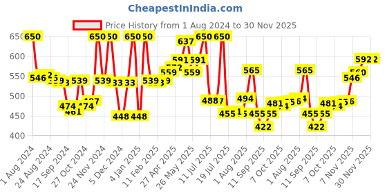 myntra.com LYRA Pack Of 2 Cotton Rich Mesh Ladder Wire Free Moulded and Seamless Bra lyra Price History Graph from 1 Aug 2024 to 30 Nov 2025