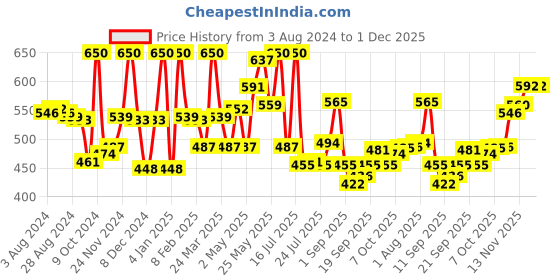 myntra.com LYRA Pack Of 2 Cotton Rich Mesh Ladder Wire Free Moulded and Seamless Bra lyra Price History Graph from 3 Aug 2024 to 30 Nov 2025