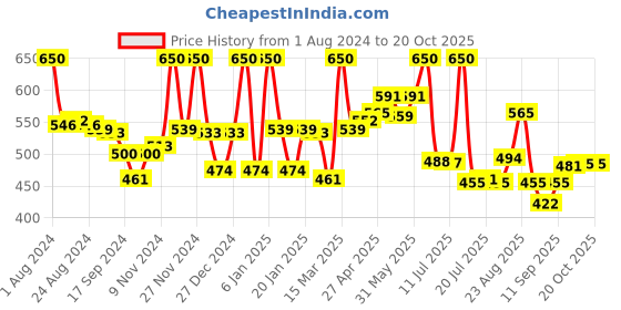 myntra.com LYRA Pack Of 2 Cotton Rich Mesh Ladder Wire Free Moulded and Seamless Bra lyra Price History Graph from 1 Aug 2024 to 18 Oct 2025