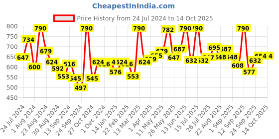 myntra.com LYRA Pack Of 2 Cotton Spandax Full Coverage Secret Support Bra lyra Price History Graph from 24 Jul 2024 to 13 Oct 2025