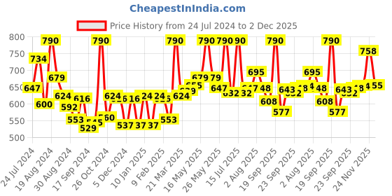 myntra.com LYRA Pack Of 2 Cotton Spandax Full Coverage Secret Support Bra lyra Price History Graph from 24 Jul 2024 to 2 Dec 2025