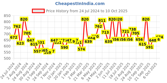 myntra.com LYRA Pack Of 2 Cotton Spandax Full Coverage Secret Support Bra lyra Price History Graph from 24 Jul 2024 to 10 Oct 2025