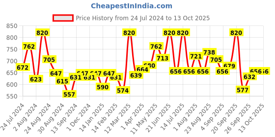 myntra.com LYRA Pack Of 2 Cotton Spandax Full Coverage Secret Support Bra lyra Price History Graph from 24 Jul 2024 to 12 Oct 2025