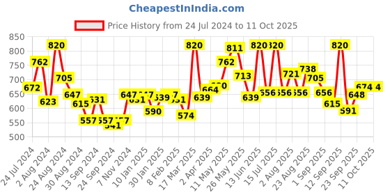 myntra.com LYRA Pack Of 2 Cotton Spandax Full Coverage Secret Support Bra lyra Price History Graph from 24 Jul 2024 to 11 Oct 2025