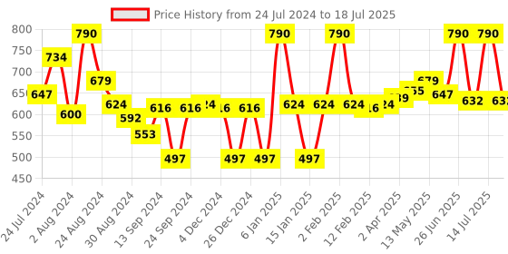 myntra.com LYRA Pack Of 2 Cotton Spandax Full Coverage Secret Support Bra lyra Price History Graph from 24 Jul 2024 to 14 Jul 2025