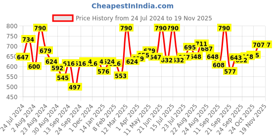 myntra.com LYRA Pack Of 2 Cotton Spandax Full Coverage Secret Support Bra lyra Price History Graph from 24 Jul 2024 to 19 Nov 2025