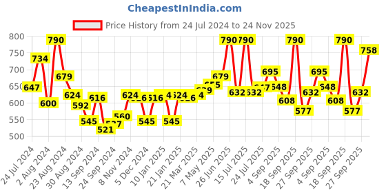 myntra.com LYRA Pack Of 2 Cotton Spandax Full Coverage Secret Support Bra lyra Price History Graph from 24 Jul 2024 to 24 Nov 2025