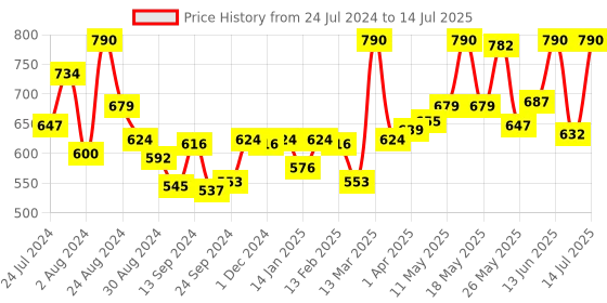 myntra.com LYRA Pack Of 2 Cotton Spandax Full Coverage Secret Support Bra lyra Price History Graph from 24 Jul 2024 to 14 Jul 2025
