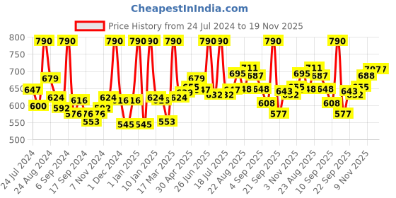 myntra.com LYRA Pack Of 2 Cotton Spandax Full Coverage Secret Support Bra lyra Price History Graph from 24 Jul 2024 to 18 Nov 2025