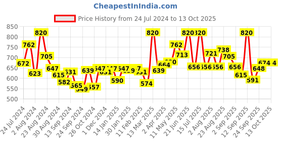 myntra.com LYRA Pack Of 2 Cotton Spandax Full Coverage Secret Support Bra lyra Price History Graph from 24 Jul 2024 to 12 Oct 2025