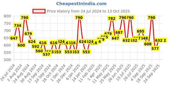 myntra.com LYRA Pack Of 2 Cotton Spandax Full Coverage Secret Support Bra lyra Price History Graph from 24 Jul 2024 to 13 Oct 2025