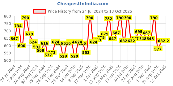 myntra.com LYRA Pack Of 2 Cotton Spandax Full Coverage Secret Support Bra lyra Price History Graph from 24 Jul 2024 to 13 Oct 2025