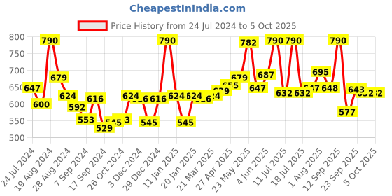myntra.com LYRA Pack Of 2 Cotton Spandax Full Coverage Secret Support Bra lyra Price History Graph from 24 Jul 2024 to 5 Oct 2025
