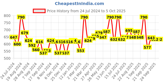 myntra.com LYRA Pack Of 2 Cotton Spandax Full Coverage Secret Support Bra lyra Price History Graph from 24 Jul 2024 to 5 Oct 2025