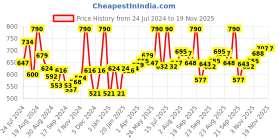 myntra.com LYRA Pack Of 2 Cotton Spandax Full Coverage Secret Support Bra lyra Price History Graph from 24 Jul 2024 to 19 Nov 2025