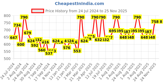 myntra.com LYRA Pack Of 2 Cotton Spandax Full Coverage Secret Support Bra lyra Price History Graph from 24 Jul 2024 to 24 Nov 2025