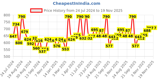 myntra.com LYRA Pack Of 2 Cotton Spandax Full Coverage Secret Support Bra lyra Price History Graph from 24 Jul 2024 to 19 Nov 2025