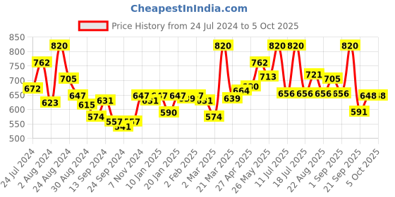 myntra.com LYRA Pack Of 2 Cotton Spandax Full Coverage Secret Support Bra lyra Price History Graph from 24 Jul 2024 to 5 Oct 2025
